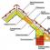Как работи системата за рафтове на мансарден покрив: преглед на проекти за нискоетажни сгради