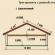 Grundriss eines einstöckigen Hauses: optimale Möglichkeiten